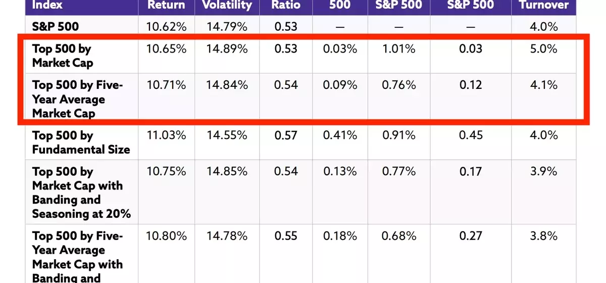 Rethinking the S&P 500: A Call for Index Methodology Updates