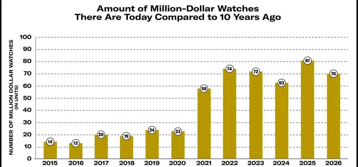 The Surge of Million-Dollar Watches in the Auction Market