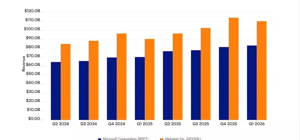 Revenue Trajectories: Microsoft Versus Alphabet