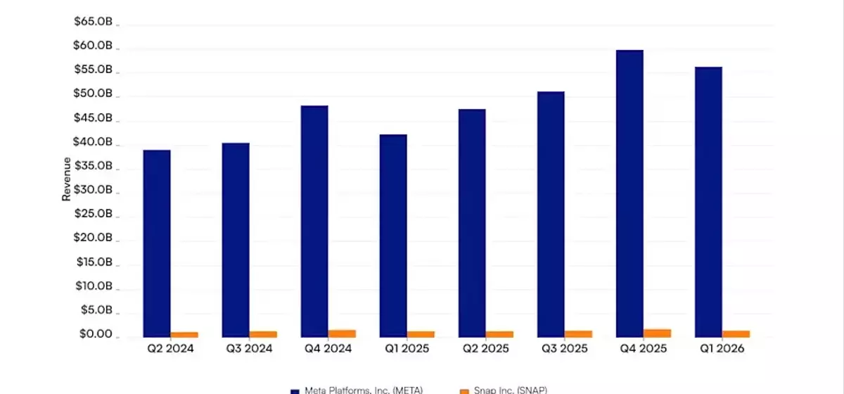 Revenue Dynamics: A Comparative Analysis of Meta Platforms and Snap's Financial Performance