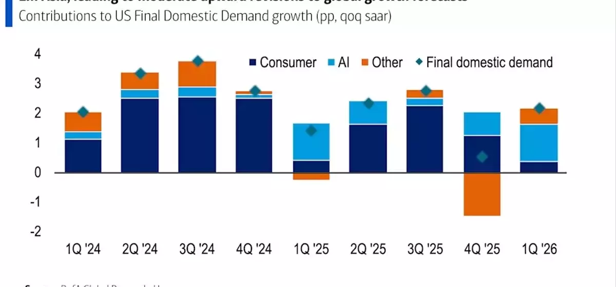 Bank of America Raises Global Growth Forecast Amid AI Surge