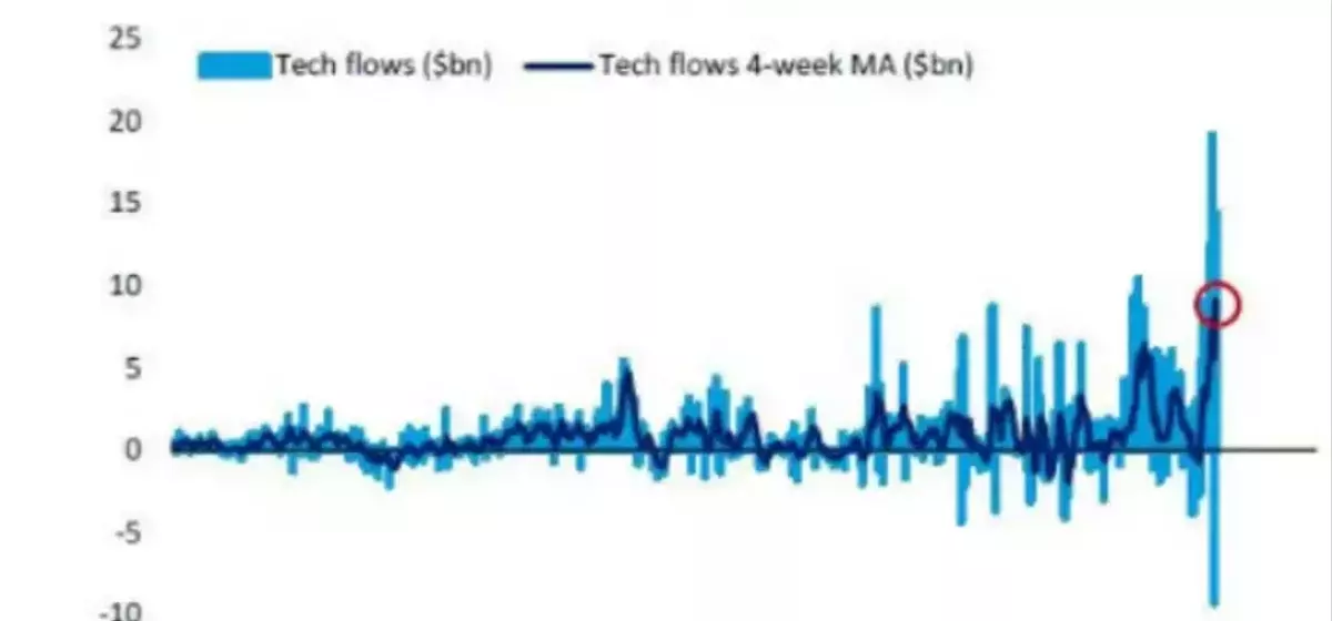 AI Boom Fuels Tech Stock Surge: Record Inflows Expected