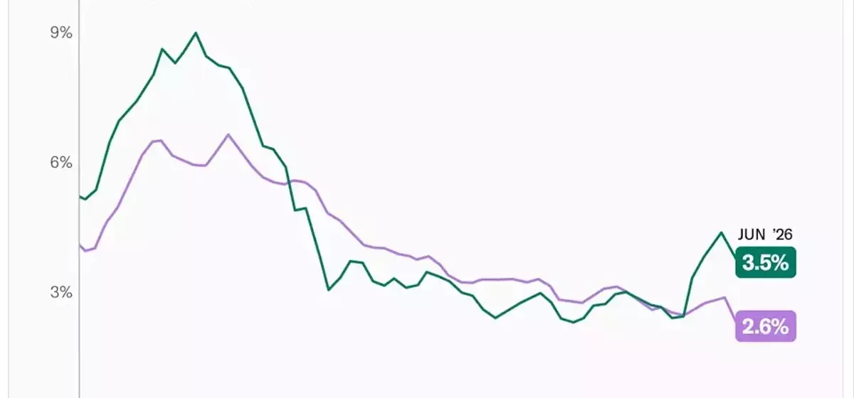 Inflation Cools as Energy Prices Drop in June