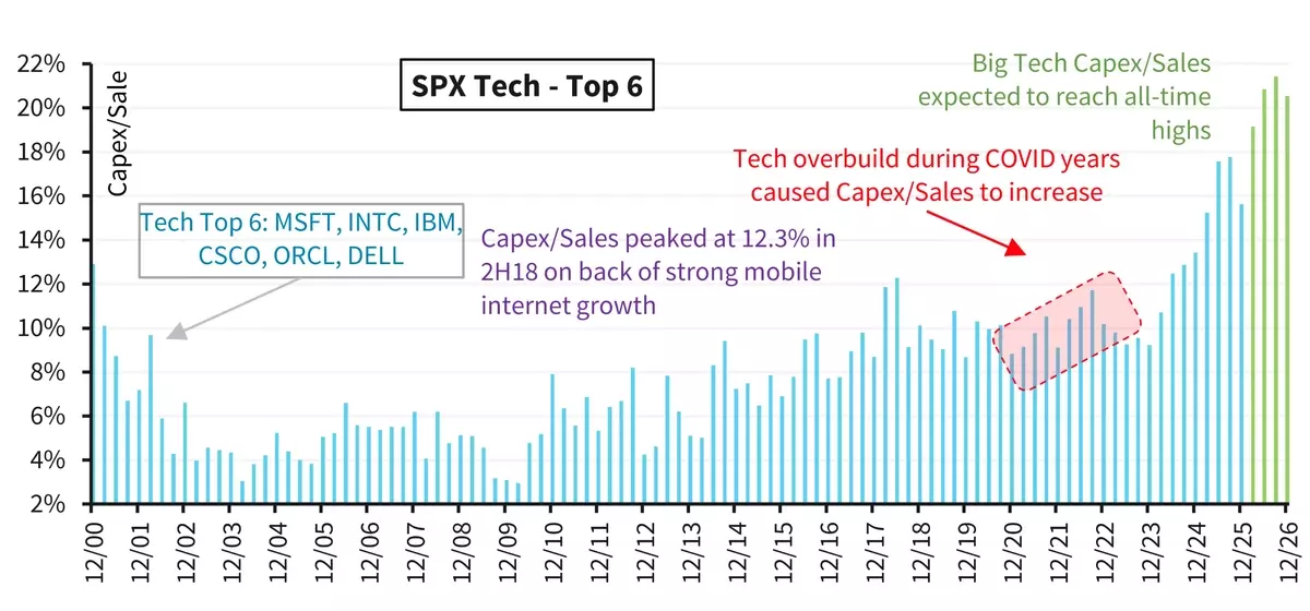 Hyperscalers' AI Spending vs. Stock Performance