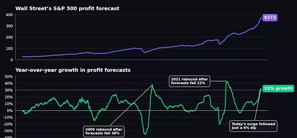 S&P 500 Defies Earnings Norms with Unprecedented Profit Surge