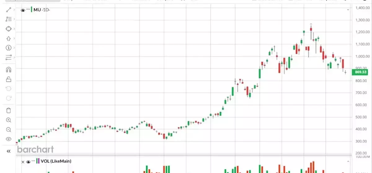 Micron Technology: A Top Performer in the S&P 500 Driven by AI Demand