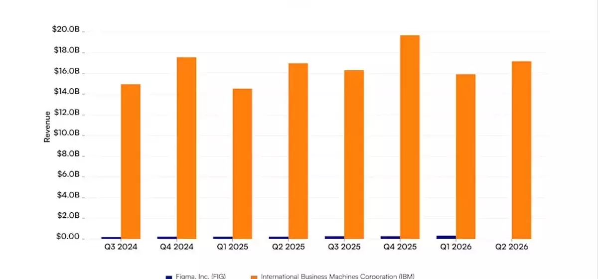 Figma vs. IBM: Analyzing Revenue Trajectories for Design Innovator and Tech Veteran