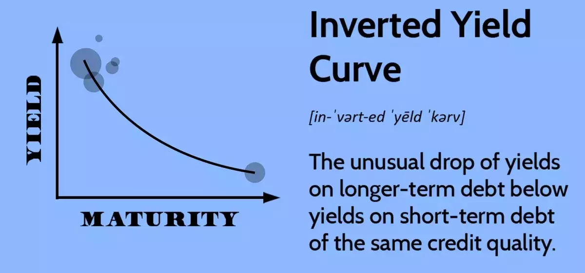 Understanding the Inverted Yield Curve and Its Economic Implications