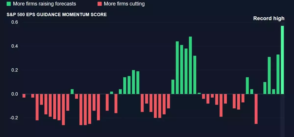 Corporate Optimism Soars, Yet Market Stagnates