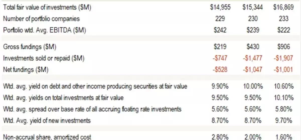 Blue Owl BDC's Q2 Performance: Subdued Activity and Portfolio Contraction