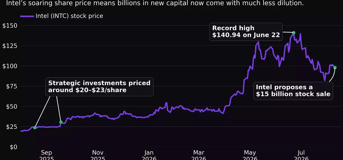 Intel's Stock Surge Fuels AI Investments