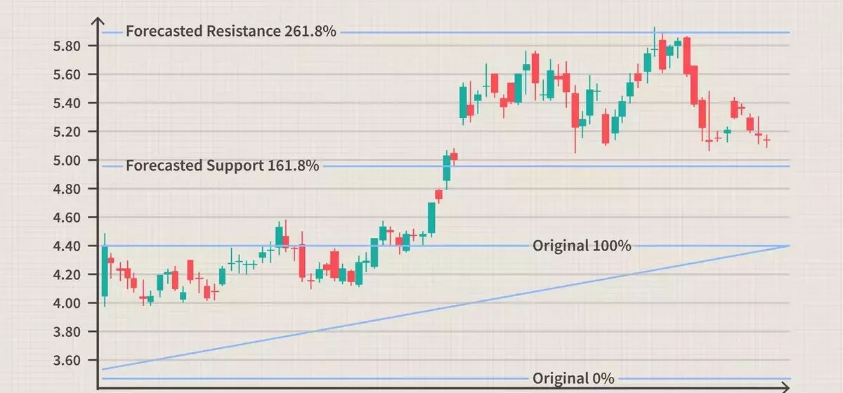 Advanced Fibonacci Techniques in Financial Analysis