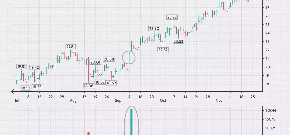 Essential Strategies for Trading Volume