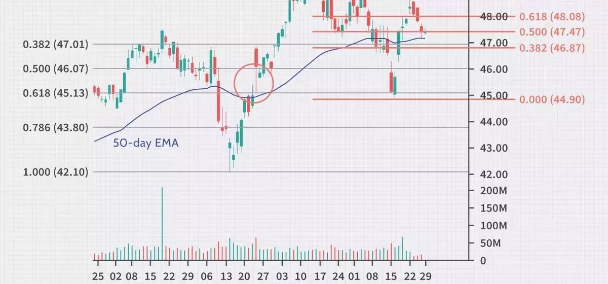 Advanced Fibonacci Strategies for Enhanced Trading Outcomes