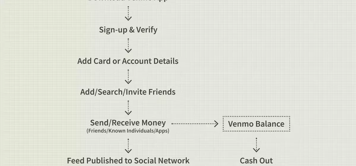 Understanding Venmo: Features, Business Model, and Competitors