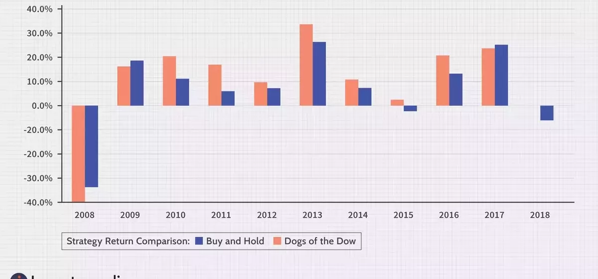 Understanding the "Dogs of the Dow" Investment Strategy