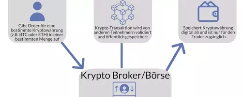 Einfacher und kostengünstiger Handel mit Kryptowährungen in der Schweiz 🇨🇭