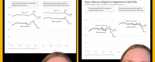 Shifting Tides: Declining Belief in Gender Equality Among Young Men