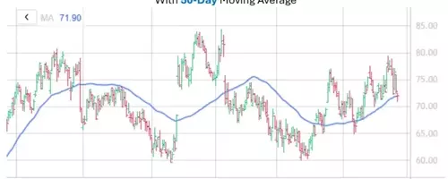 Retailer Nearing Historically Bullish Trendline