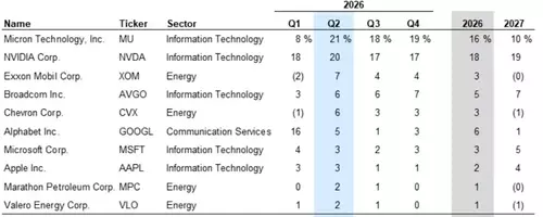 Leading Tech Giants Poised to Shape Stock Market's Future