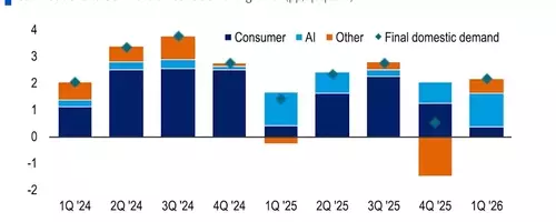 Bank of America Raises Global Growth Forecast Amid AI Surge