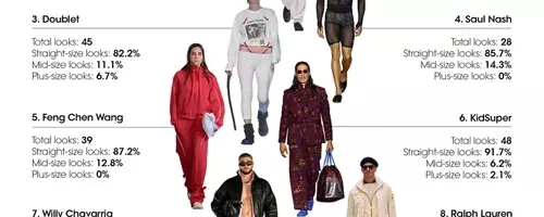 Menswear Size Inclusivity on the Runway: A Shifting Landscape for SS27