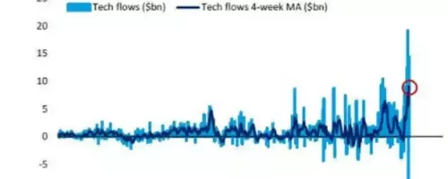AI Boom Fuels Tech Stock Surge: Record Inflows Expected