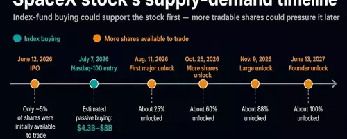 SpaceX's Nasdaq 100 Entry: A Deep Dive into Market Dynamics