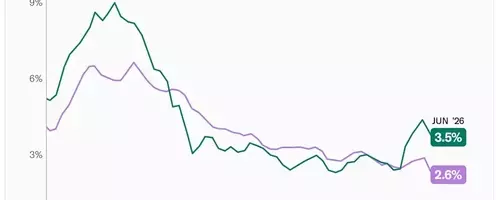 Inflation Cools as Energy Prices Drop in June