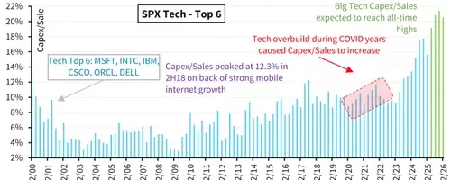 Hyperscalers' AI Spending vs. Stock Performance