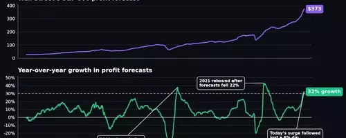 S&P 500 Defies Earnings Norms with Unprecedented Profit Surge