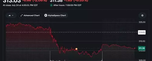 Key Trends in the US Stock Market This Week