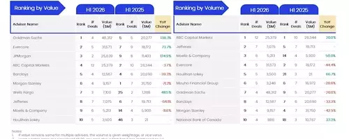 Goldman Sachs Dominates Oil and Gas M&A Advisory in Early 2026
