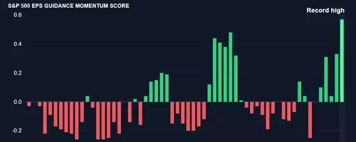 Corporate Optimism Soars, Yet Market Stagnates