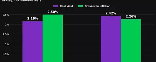 Bond Market Shifts to New Normal: Elevated Yields Impact Equities