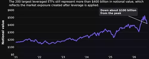 Leverage's High Price: Examining the Impact of the Chip Market Downturn