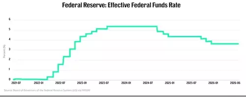 J.P. Morgan's Forecast Shake-Up: A Hawkish Turn in Fed Rate Expectations Amidst Inflation Concerns
