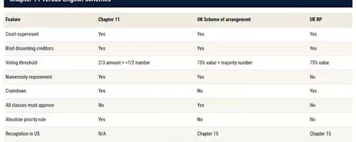 UK Restructuring Plans Gain Traction Among US Debtors as Alternative to Chapter 11