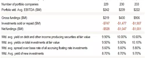 Blue Owl BDC's Q2 Performance: Subdued Activity and Portfolio Contraction