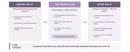 Lands' End's Strategic Transformation: A Reinvigorated Business Model