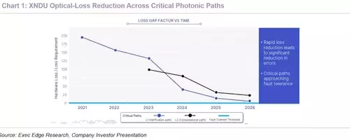 Xanadu Accelerates Chip Production as Investors Await Next Catalyst in Race to Scalable Quantum Computing – Quarterly Update Report