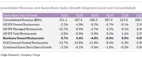 The ONE Group Hospitality: A Restaurant Stock with Growth Potential