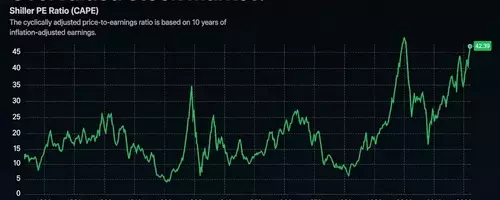 Stock Market Valuation Nears Dot-Com Bubble Levels, Signaling Caution