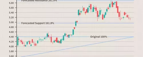 Advanced Fibonacci Techniques in Financial Analysis