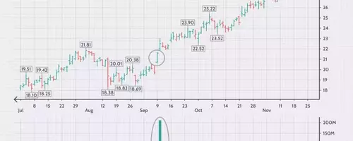 Essential Strategies for Trading Volume