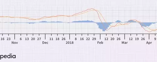 Understanding MACD and RSI in Market Analysis