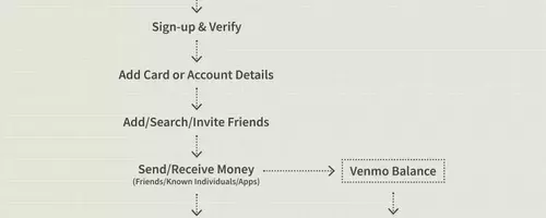 Understanding Venmo: Features, Business Model, and Competitors