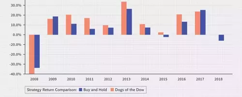 Understanding the "Dogs of the Dow" Investment Strategy