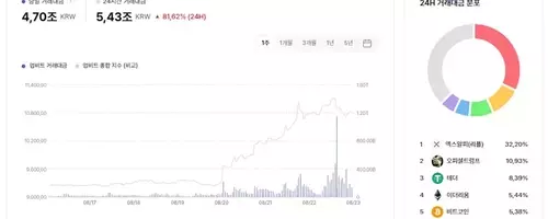 South Korean Crypto Exchange Achieves Record Trading Volume Driven by XRP and TRUMP