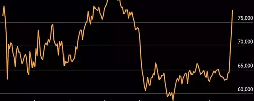 Bitcoin's Ascent Fueled by Fiscal Uncertainty